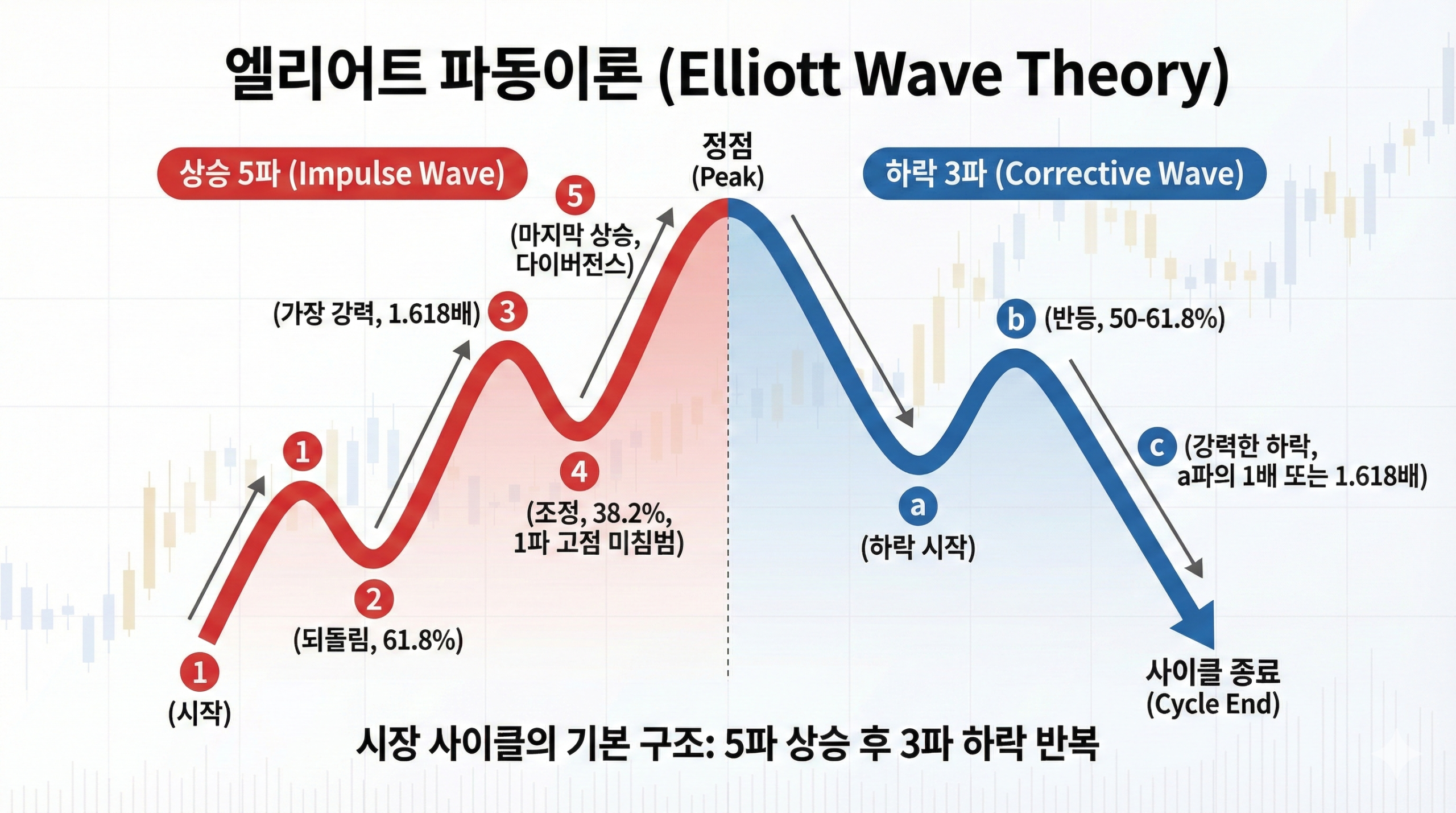 엘리엇 파동 이론 5분 설명(+실제 적용 예시)